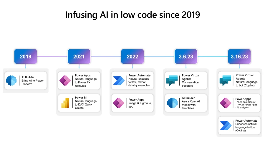 Infusing AI in low code since 2019