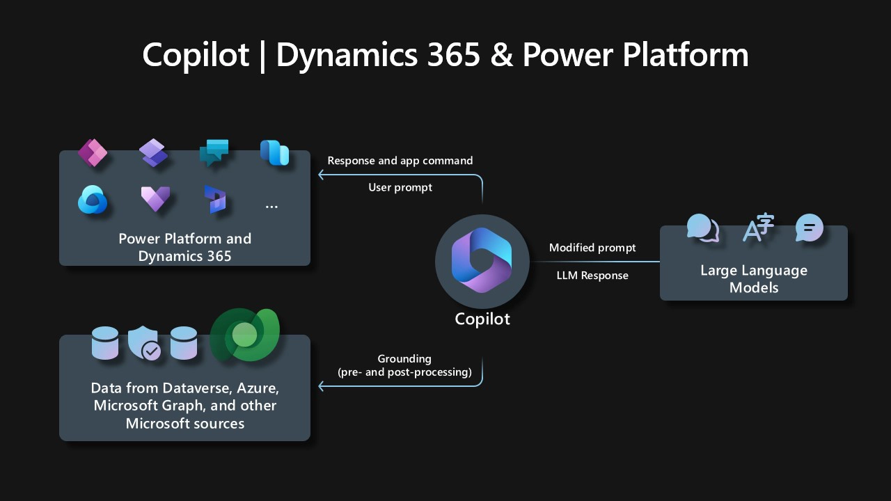 Copilot in Microsoft Dynamics 365 and Power Platform