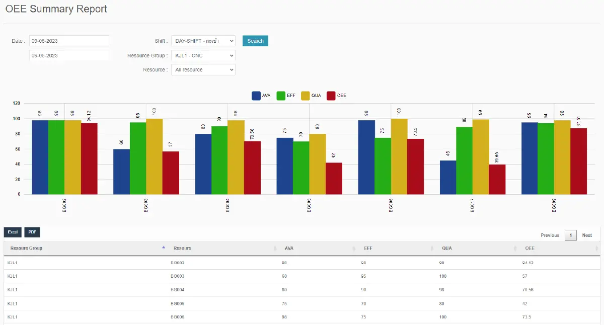 MMS Machine OEE Summary Report