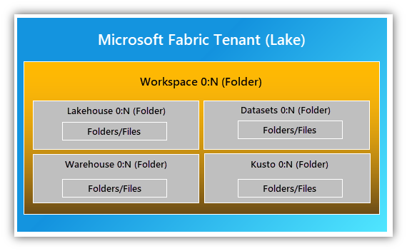 ms fabric hierarchy within tenant