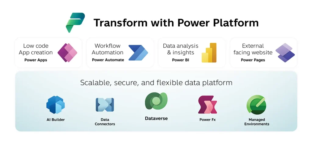 Power Platform Diagram