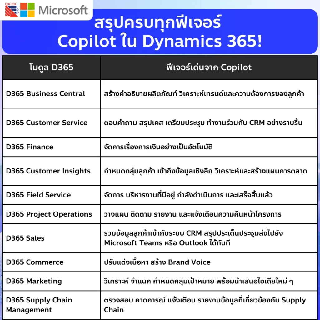 สรุปครบทุกฟีเจอร์ Copilot ใน Dynamics 365