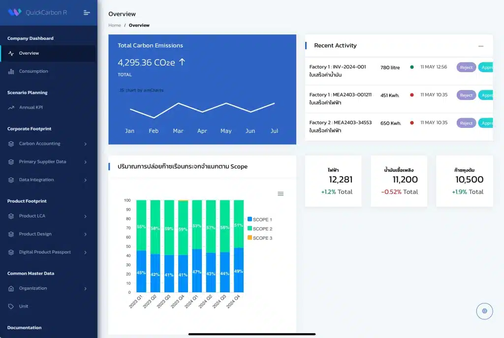 Emission Factors (EFs) เพราะมันเป็นตัวช่วยหลักใน Carbon Accounting ที่ทำให้คุณรู้ว่ากิจกรรมต่างๆ ในธุรกิจของคุณส่งผลต่อสิ่งแวดล้อมมากน้อยแค่ไหน