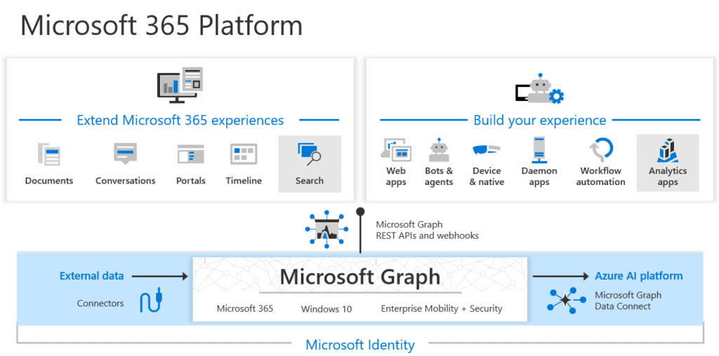 Microsoft Graph เป็น แพลตฟอร์ม API ศูนย์กลางของ Microsoft 365 ที่ช่วยให้สามารถเข้าถึงข้อมูลจากแอปพลิเคชันและบริการต่างๆ ของ Microsoft ได้จากที่เดียว