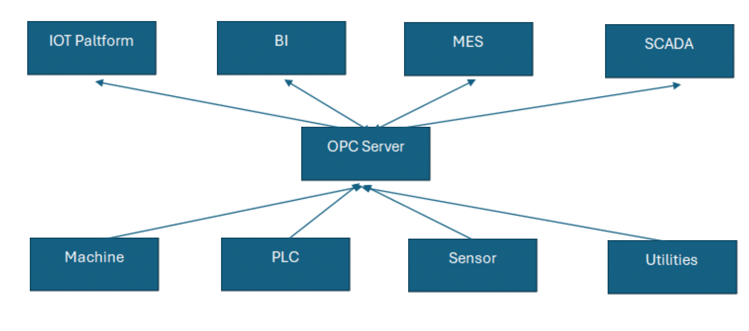 OPC Server โครงสร้างพื้นฐานที่โรงงานยุคใหม่ต้องมี