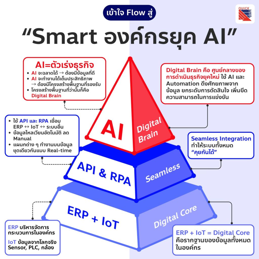 Digital brain Flow สู่ “Smart องค์กรยุค AI”