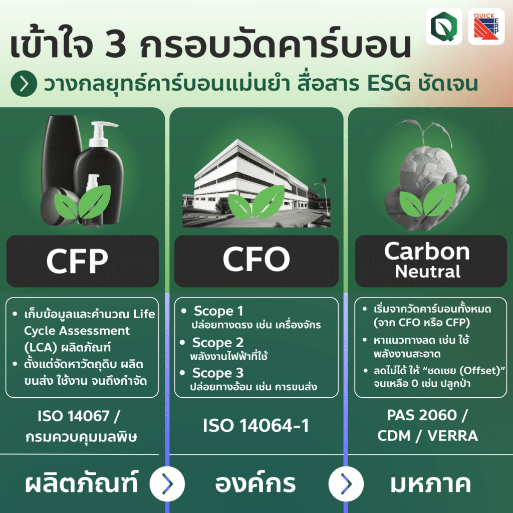 เข้าใจ CFP vs CFO vs Carbon Neutral
