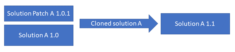 Clone Solution ใช้สำหรับรวม Patch หลายเวอร์ชันกลับมาเป็น Solution หลักชุดเดียว เหมาะกับการเตรียมระบบสำหรับการ deploy ใหญ่หรือขึ้น production